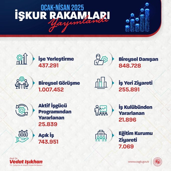 Çalışma ve Sosyal Güvenlik Bakanı Vedat Işıkhan, “İŞKUR aracılığıyla ocak-nisan