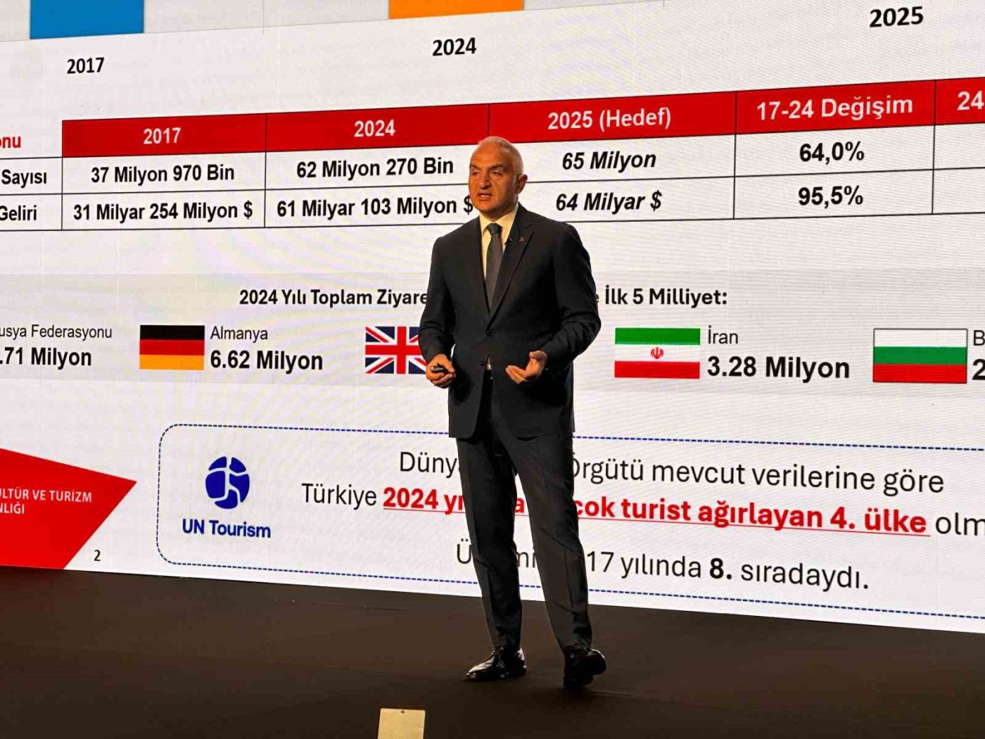 Kültür ve Turizm Bakanı Mehmet Nuri Ersoy, ‘‘Türkiye 9,5 milyar