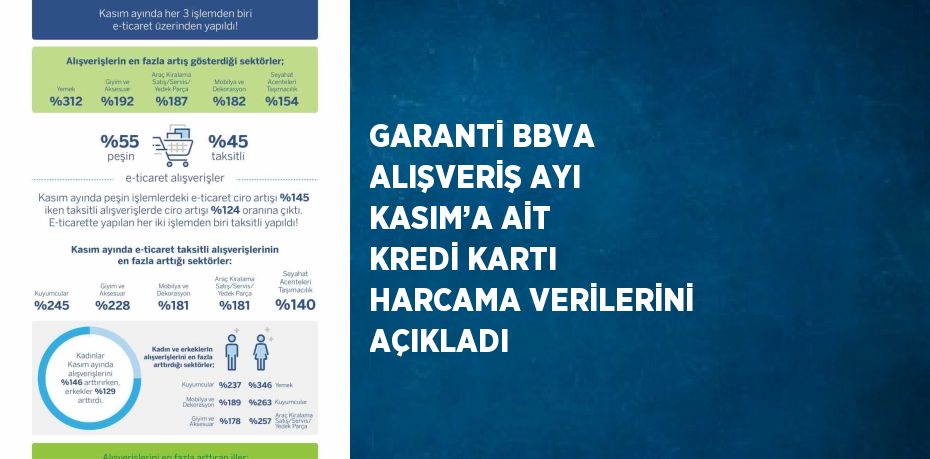 GARANTİ BBVA ALIŞVERİŞ AYI KASIM’A AİT KREDİ KARTI HARCAMA VERİLERİNİ AÇIKLADI