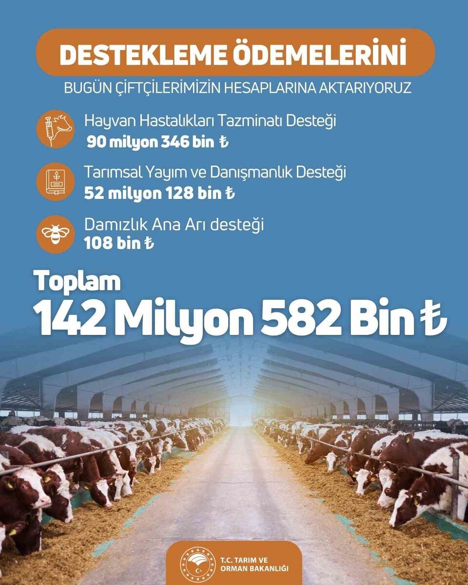 Tarım ve Orman Bakanlığı, 142 milyon 582 bin TL’lik ’destekleme ödemesini’ çiftçilerin hesabına aktardığını duyurdu