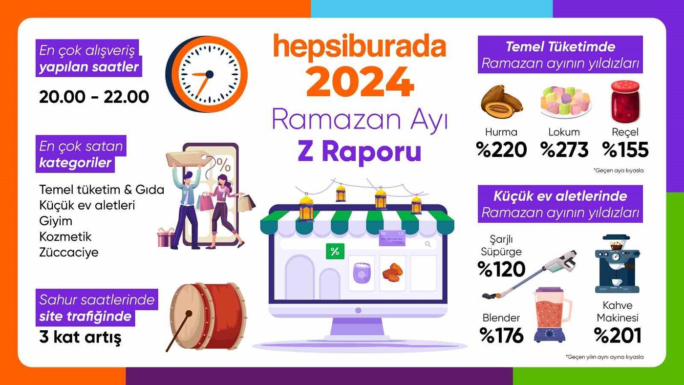 Hepsiburada, Ramazan ayı alışveriş trendlerini açıkladı