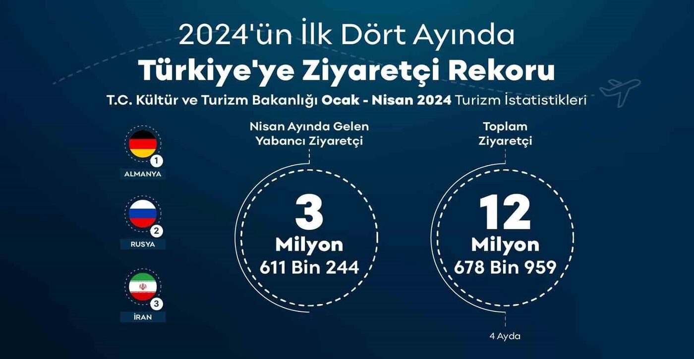 Türkiye, yılın ilk 4