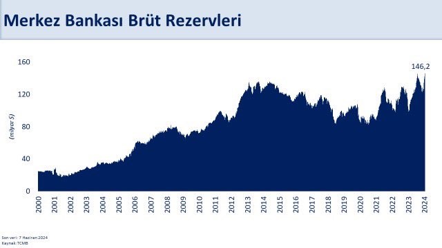 Bakan Şimşek: “Brüt rezervler 146,2 milyar dolara, swap hariç net rezervler 6 milyar dolara yükseldi”