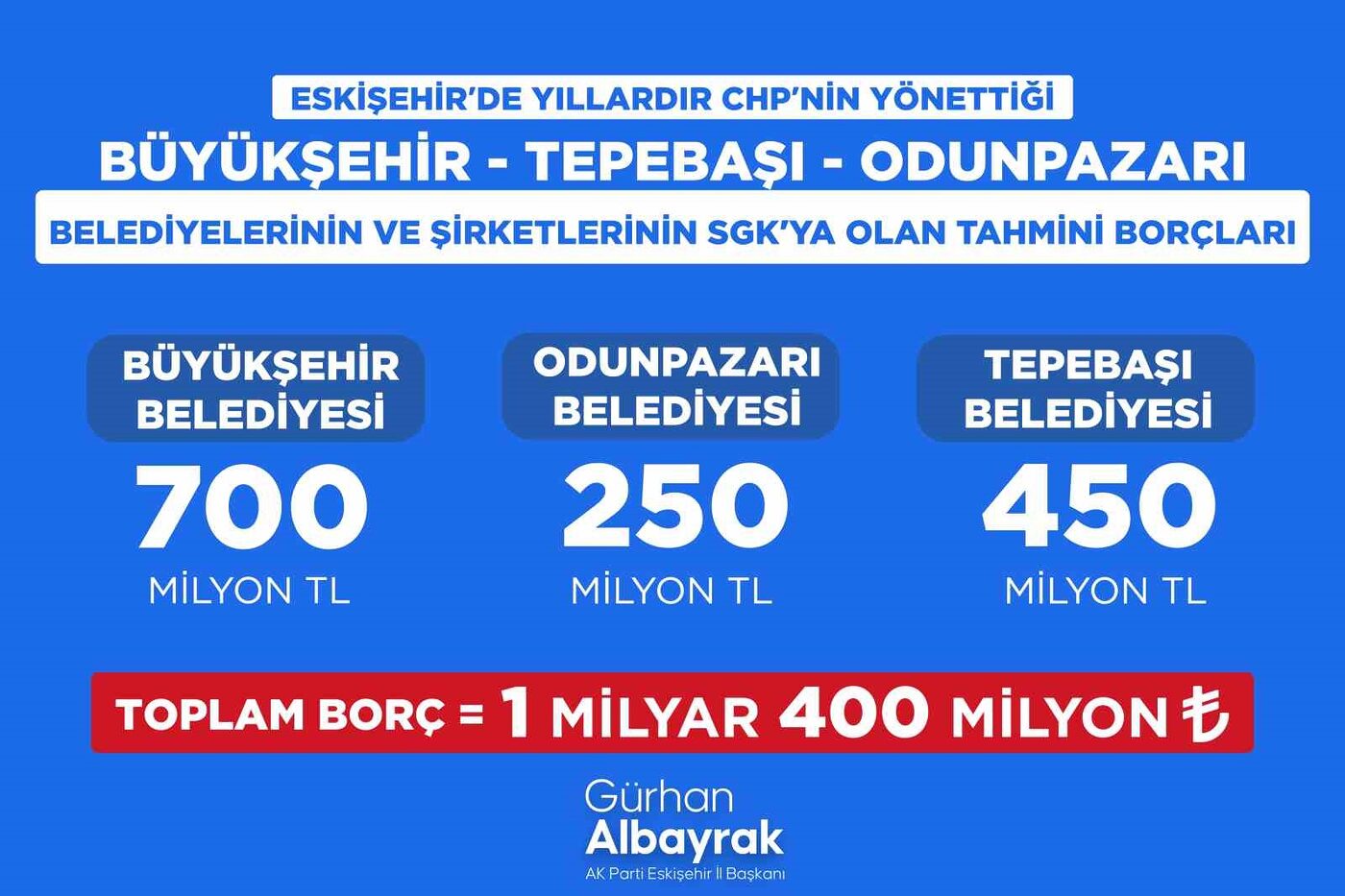 Başkan Albayrak, CHP’li belediyelerin SGK borçlarını açıkladı