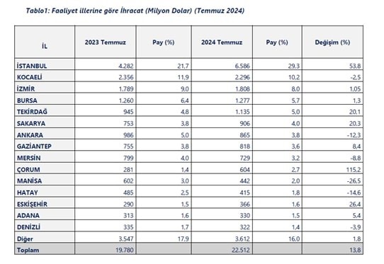 Bu yıl Ocak-Temmuz döneminde 20 il, 1 milyar doların üzerinde ihracat yaptı