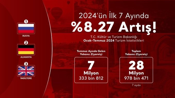 Türkiye’ye gelen yabancı ziyaretçi