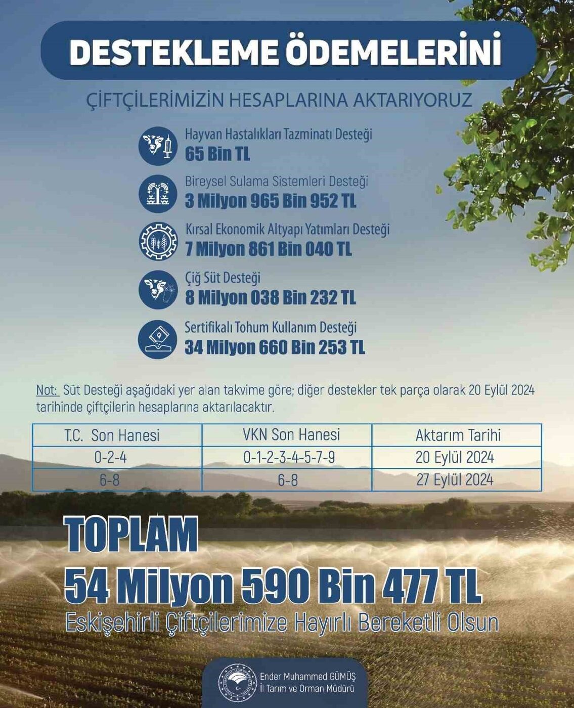 Eskişehir’de çiftçiye 54 milyon 590 bin 477 lira tarımsal destek