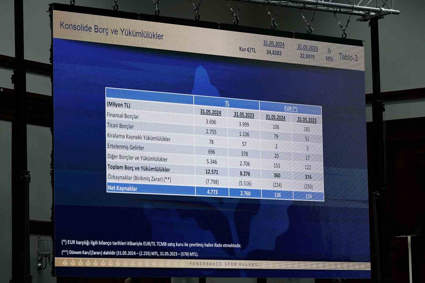 Fenerbahçe’nin borcu 12 milyar 571 milyon TL