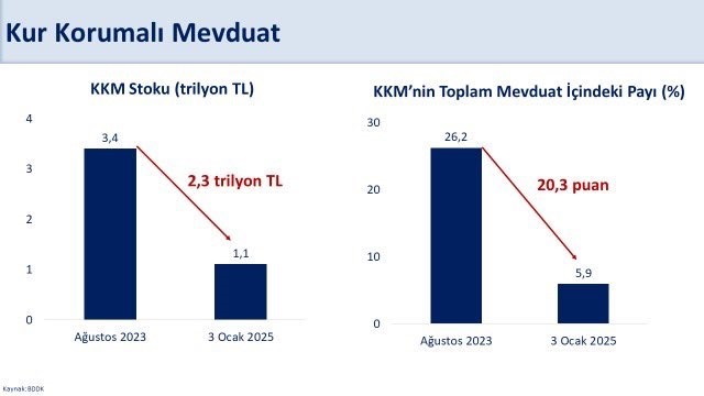 Hazine ve Maliye Bakanı Mehmet Şimşek, “Kur Korumalı Mevduat (KKM)