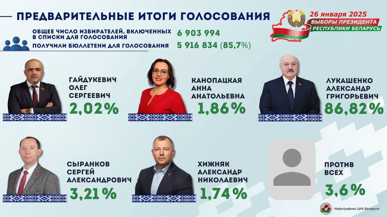 Belarus’ta pazar günü gerçekleştirilen Devlet Başkanlığı seçimlerini, yedinci dönemi için