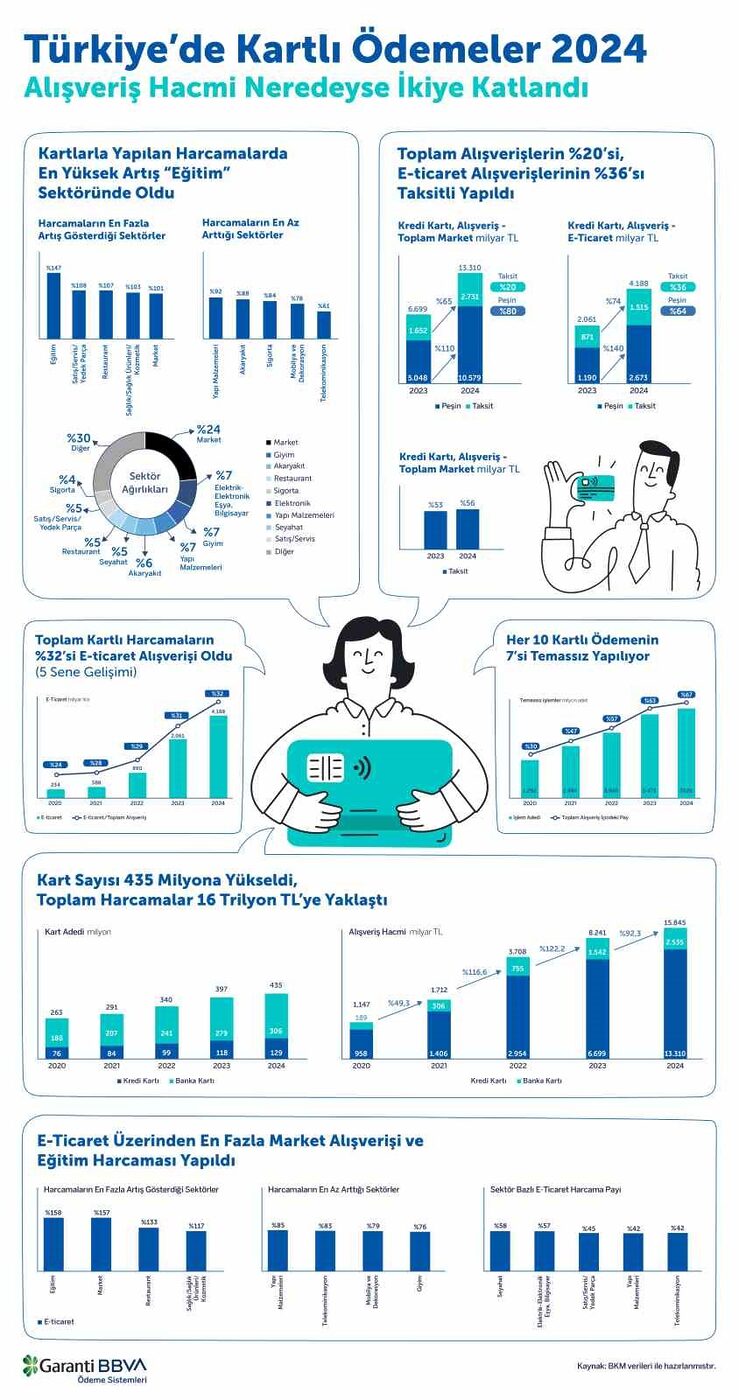 Türkiye’de 2024 yılında kredi kartı ve banka kartıyla yapılan alışveriş
