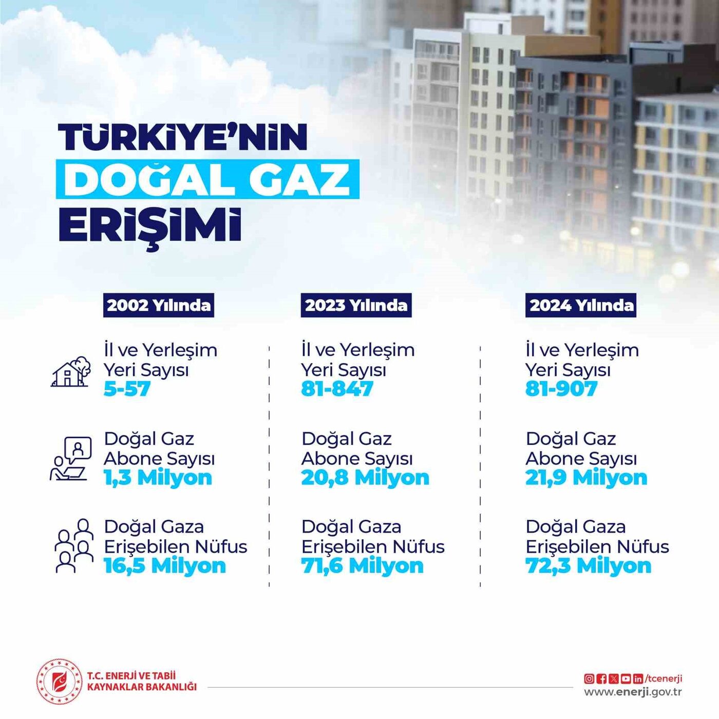 Enerji ve Tabii Kaynaklar Bakanı Alparslan Bayraktar, doğal gaz ağlarıyla