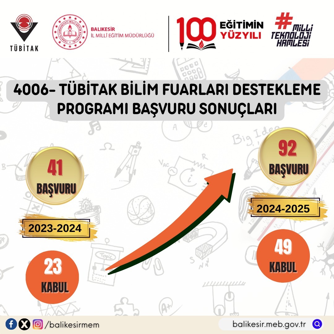 2024-2025 Eğitim Öğretim yılı için TÜBİTAK 4006 Bilim Fuarları Destekleme