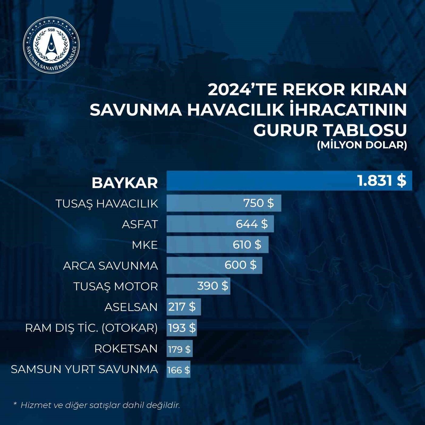 Dünya insansız hava aracı ihracat pazarının lideri olan Baykar, 2024