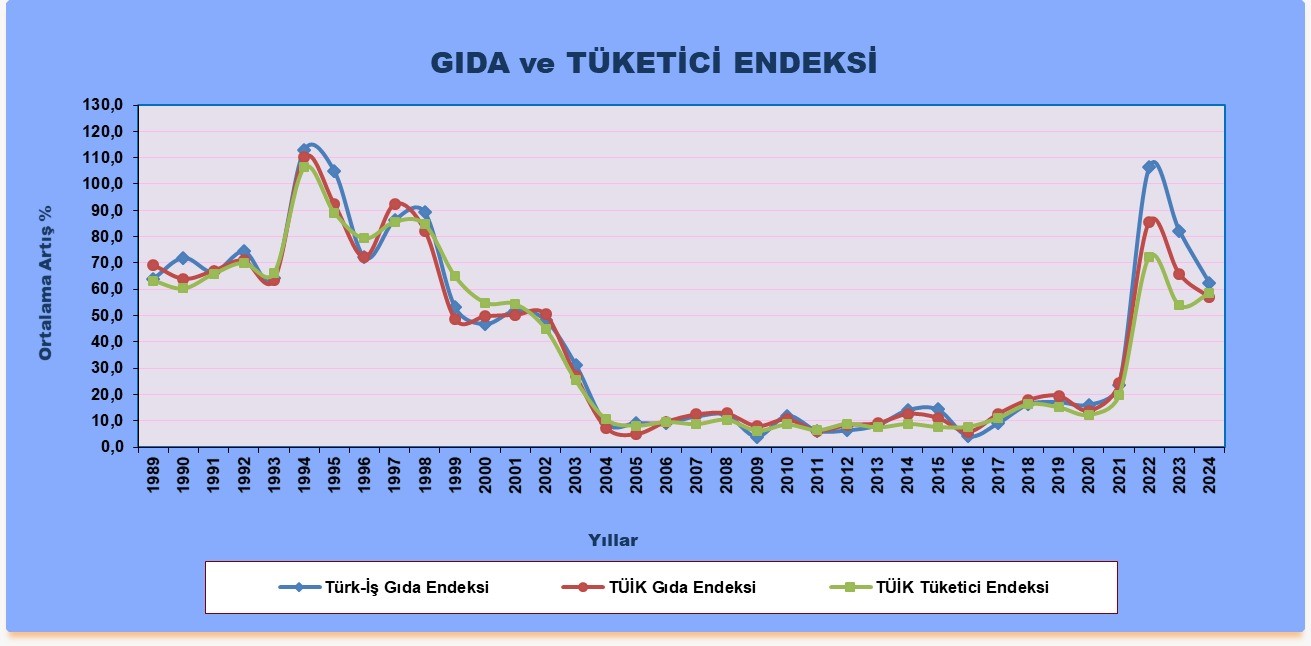 Türkiye İşçi Sendikaları Konfederasyonu (TÜRK-İŞ), dört kişilik bir ailenin aylık