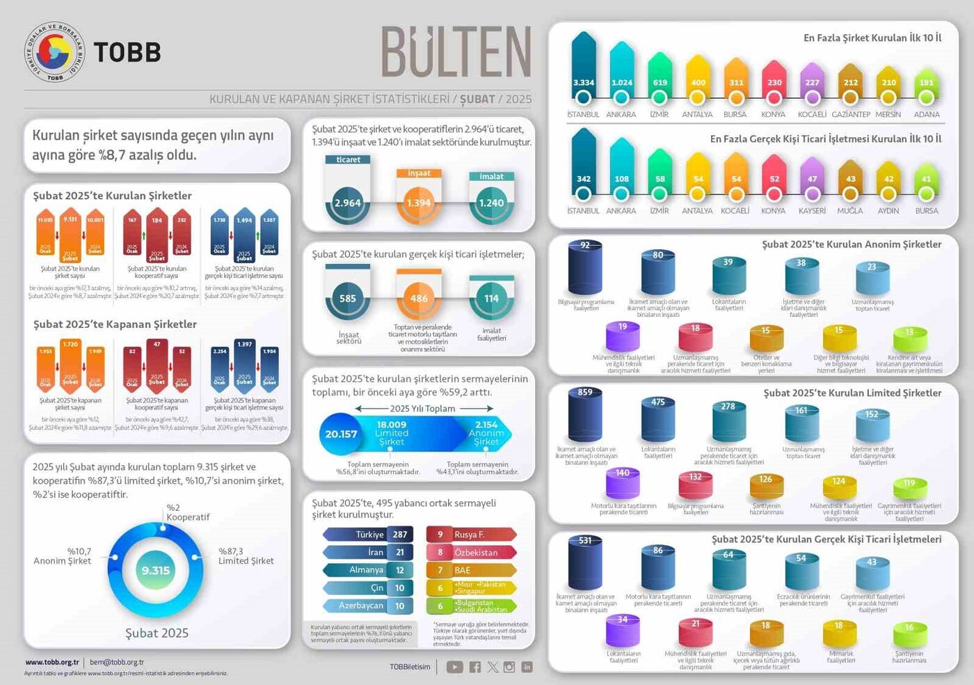 Türkiye Odalar ve Borsalar Birliği (TOBB), 2025’in Ocak ve Şubat