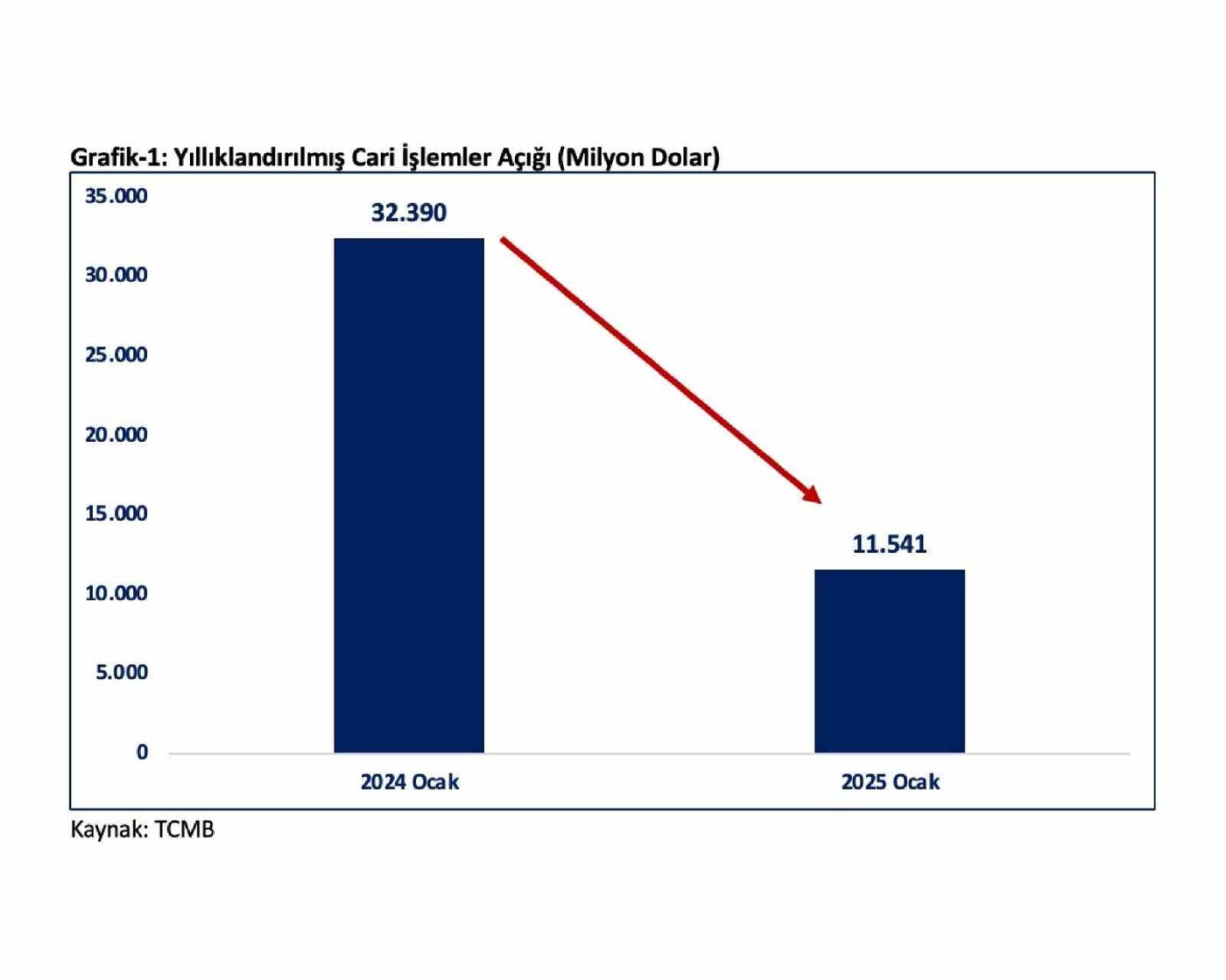 Ticaret Bakanı Ömer Bolat, “Cari açığın 2025 yılı genelinde yukarı