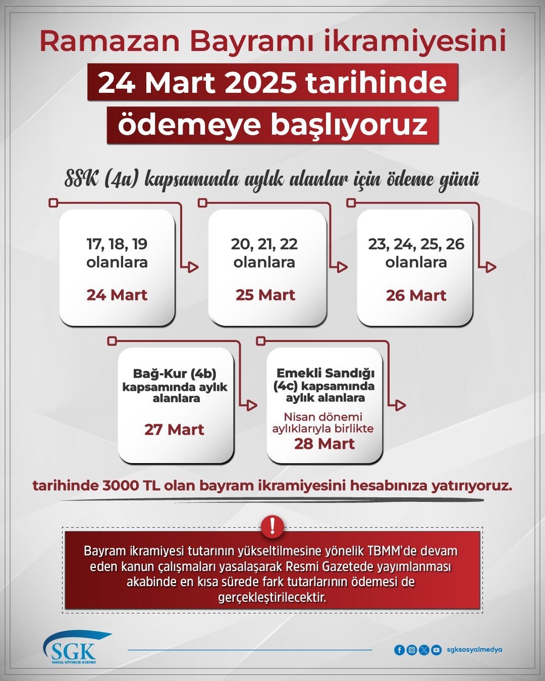 Sosyal Güvenlik Kurumu (SGK), Ramazan Bayramı ikramiyesinin 24 Mart tarihinden